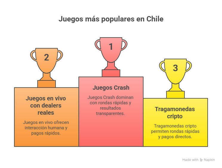 Bitcoin casino Chile